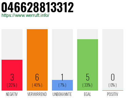Rufnummer 046628813312 Telefonnummer 046628813312