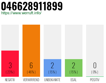 Rufnummer 046628911899 Telefonnummer 046628911899