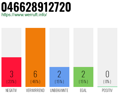 Rufnummer 046628912720 Telefonnummer 046628912720