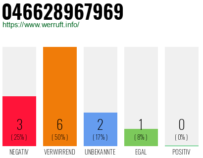 Rufnummer 046628967969 Telefonnummer 046628967969