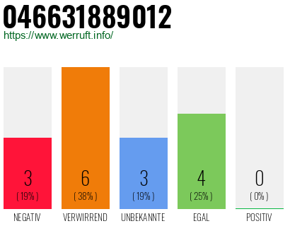 Rufnummer 046631889012 Telefonnummer 046631889012