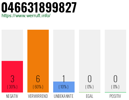 Rufnummer 046631899827 Telefonnummer 046631899827