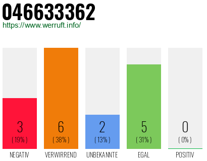 Rufnummer 046633362 Telefonnummer 046633362