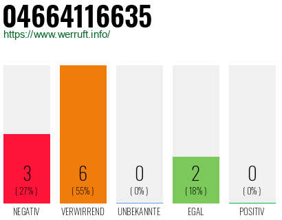 Rufnummer 04664116635 Telefonnummer 04664116635