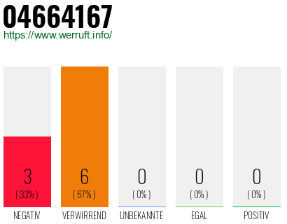 Rufnummer 04664167 Telefonnummer 04664167