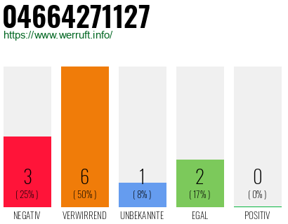 Rufnummer 04664271127 Telefonnummer 04664271127