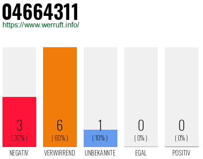 Rufnummer 04664311 Telefonnummer 04664311