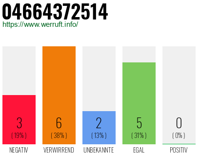 Rufnummer 04664372514 Telefonnummer 04664372514