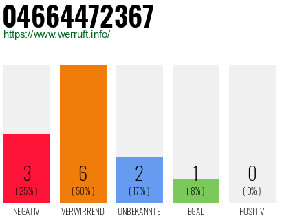 Rufnummer 04664472367 Telefonnummer 04664472367