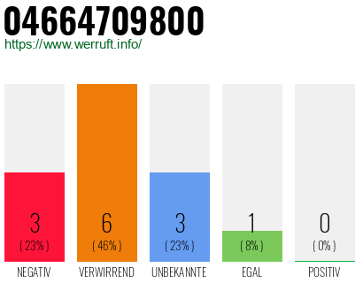 Rufnummer 04664709800 Telefonnummer 04664709800