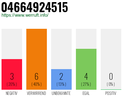 Rufnummer 04664924515 Telefonnummer 04664924515