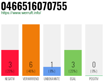 Rufnummer 0466516070755 Telefonnummer 0466516070755