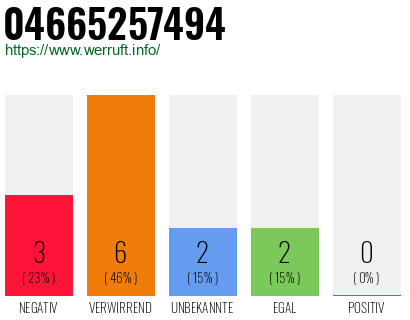 Rufnummer 04665257494 Telefonnummer 04665257494