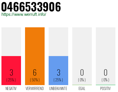 Rufnummer 0466533906 Telefonnummer 0466533906
