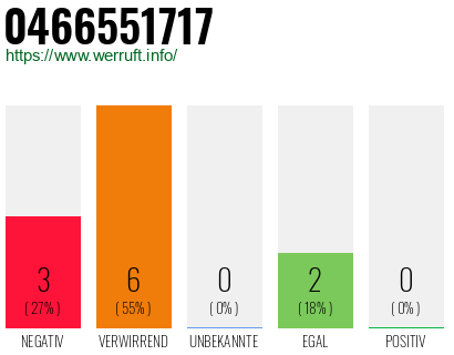 Rufnummer 0466551717 Telefonnummer 0466551717