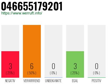 Rufnummer 046655179201 Telefonnummer 046655179201