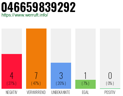 Rufnummer 046659839292 Telefonnummer 046659839292