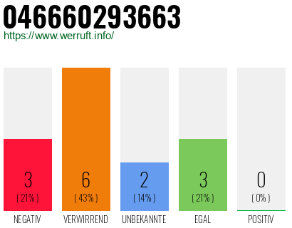 Rufnummer 046660293663 Telefonnummer 046660293663