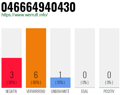 Rufnummer 046664940430 Telefonnummer 046664940430