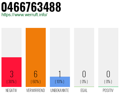 Rufnummer 0466763488 Telefonnummer 0466763488