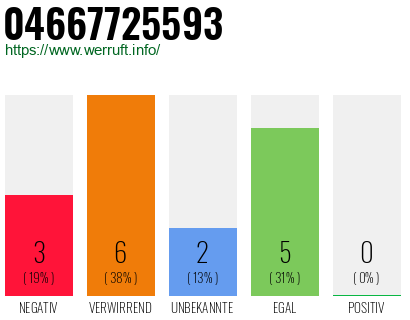 Rufnummer 04667725593 Telefonnummer 04667725593