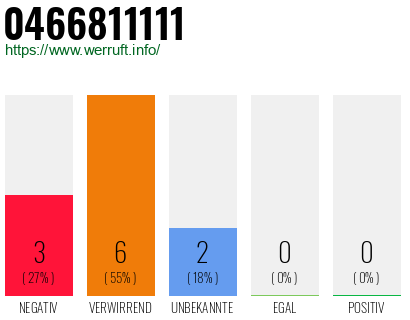 Rufnummer 0466811111 Telefonnummer 0466811111
