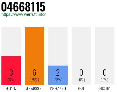 Rufnummer 04668115 Telefonnummer 04668115