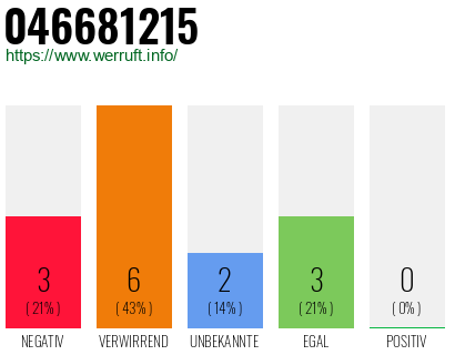 Rufnummer 046681215 Telefonnummer 046681215