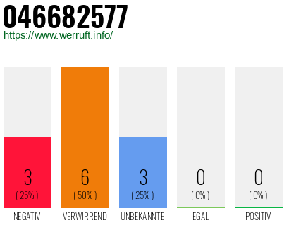 Rufnummer 046682577 Telefonnummer 046682577