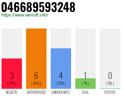 Rufnummer 046689593248 Telefonnummer 046689593248