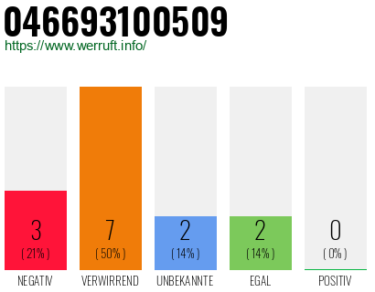 Rufnummer 046693100509 Telefonnummer 046693100509