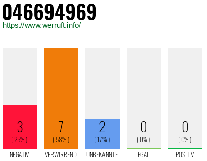 Rufnummer 046694969 Telefonnummer 046694969