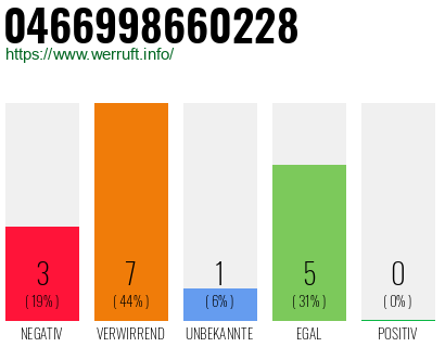 Rufnummer 0466998660228 Telefonnummer 0466998660228