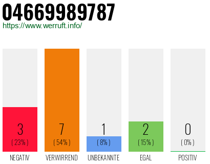 Rufnummer 04669989787 Telefonnummer 04669989787