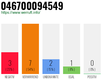 Rufnummer 046700094549 Telefonnummer 046700094549