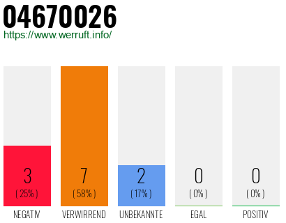 Rufnummer 04670026 Telefonnummer 04670026