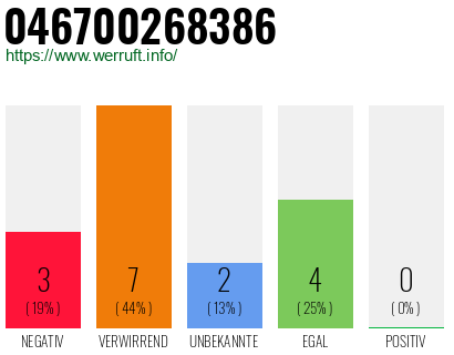 Rufnummer 046700268386 Telefonnummer 046700268386