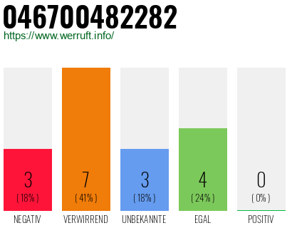 Rufnummer 046700482282 Telefonnummer 046700482282