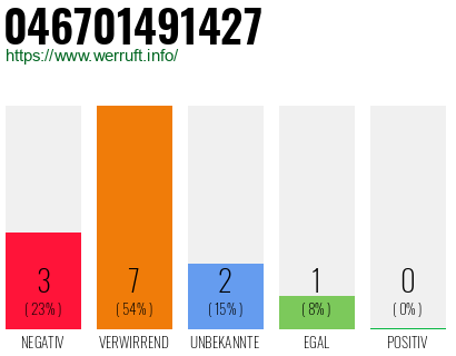 Rufnummer 046701491427 Telefonnummer 046701491427