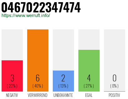 Rufnummer 0467022347474 Telefonnummer 0467022347474