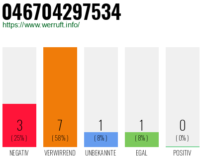 Rufnummer 046704297534 Telefonnummer 046704297534
