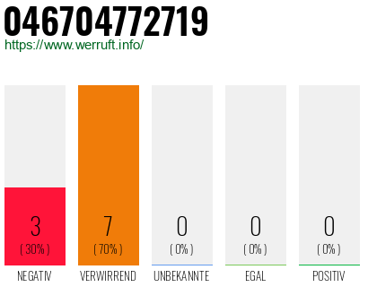 Rufnummer 046704772719 Telefonnummer 046704772719