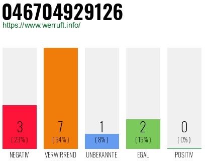 Rufnummer 046704929126 Telefonnummer 046704929126