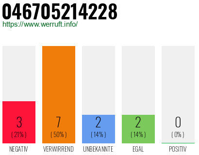 Rufnummer 046705214228 Telefonnummer 046705214228
