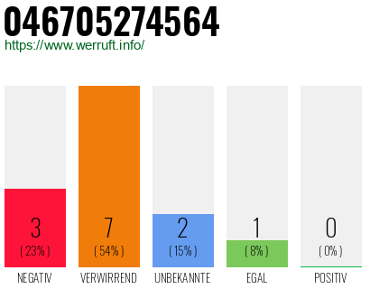 Rufnummer 046705274564 Telefonnummer 046705274564