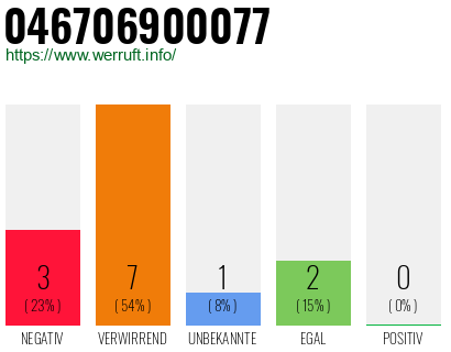 Rufnummer 046706900077 Telefonnummer 046706900077