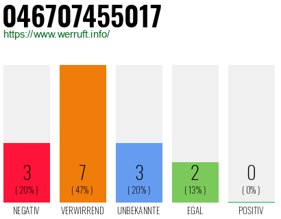 Rufnummer 046707455017 Telefonnummer 046707455017