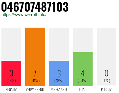 Rufnummer 046707487103 Telefonnummer 046707487103
