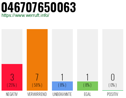 Rufnummer 046707650063 Telefonnummer 046707650063