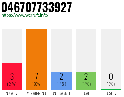 Rufnummer 046707733927 Telefonnummer 046707733927